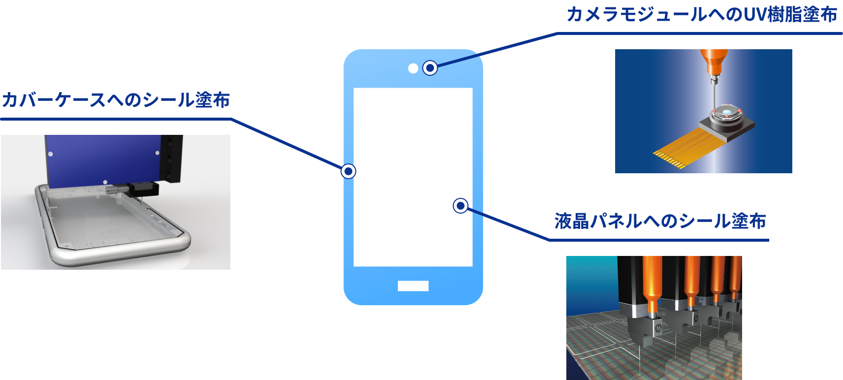 Exemple appliqué ① smartphone